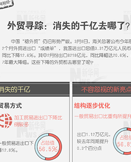 外貿(mào)尋蹤：消失的千億去哪兒了？