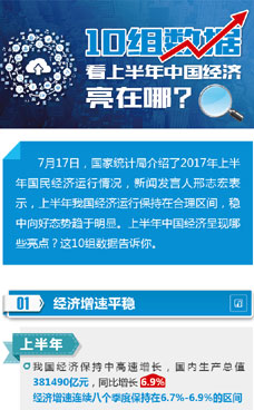 上半年中國經(jīng)濟亮在哪？