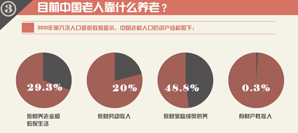 圖解財經(jīng)：中國式養(yǎng)老，路在何方？