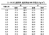 3-6歲是預(yù)防肥胖關(guān)鍵期 你家娃超重嗎？