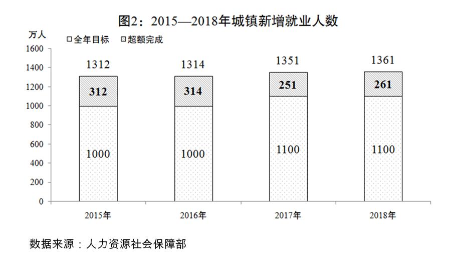 （圖表）[兩會受權發(fā)布]關于2018年國民經(jīng)濟和社會發(fā)展計劃執(zhí)行情況與2019年國民經(jīng)濟和社會發(fā)展計劃草案的報告（圖2）