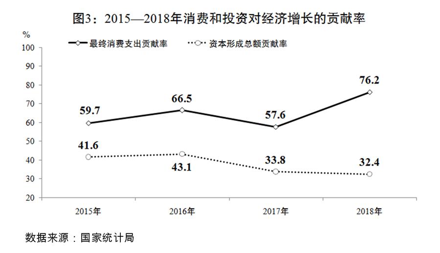 （圖表）[兩會受權發(fā)布]關于2018年國民經(jīng)濟和社會發(fā)展計劃執(zhí)行情況與2019年國民經(jīng)濟和社會發(fā)展計劃草案的報告（圖3）