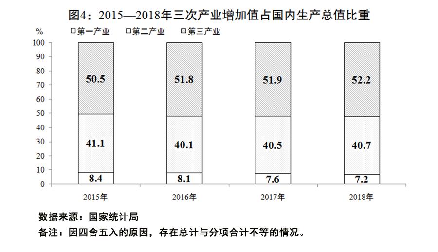 （圖表）[兩會受權發(fā)布]關于2018年國民經(jīng)濟和社會發(fā)展計劃執(zhí)行情況與2019年國民經(jīng)濟和社會發(fā)展計劃草案的報告（圖4）