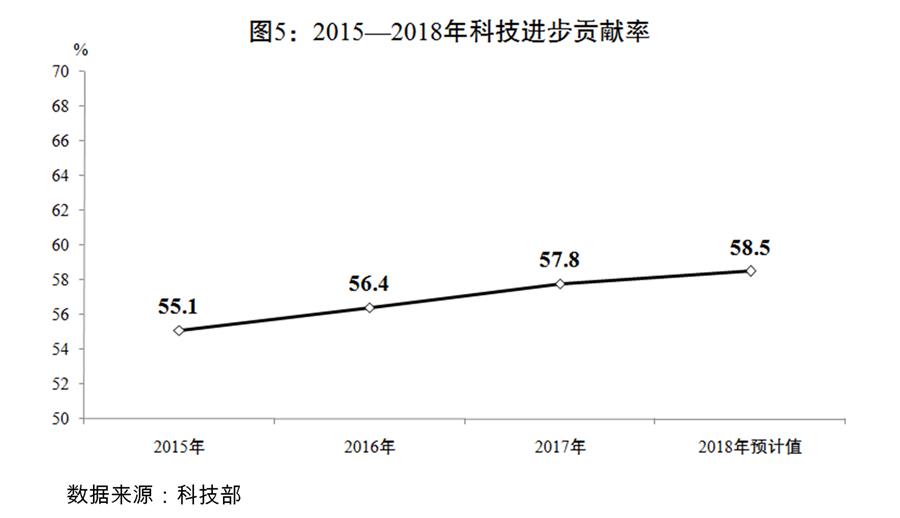 （圖表）[兩會受權發(fā)布]關于2018年國民經(jīng)濟和社會發(fā)展計劃執(zhí)行情況與2019年國民經(jīng)濟和社會發(fā)展計劃草案的報告（圖5）